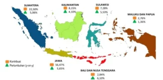 Berdasarkan PDRB, kelompok provinsi di Pulau Jawa masih mendominasi struktur perekonomian Indonesia dengan kontribusi 56,47 persen terhadap PDB nasional.