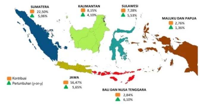 Berdasarkan PDRB, kelompok provinsi di Pulau Jawa masih mendominasi struktur perekonomian Indonesia dengan kontribusi 56,47 persen terhadap PDB nasional.